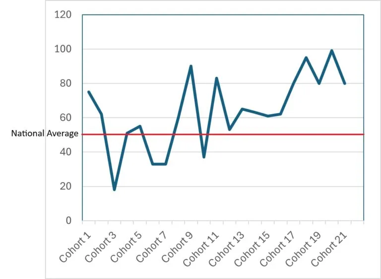 Case study NHS OSCE training results by Mentor Merlin